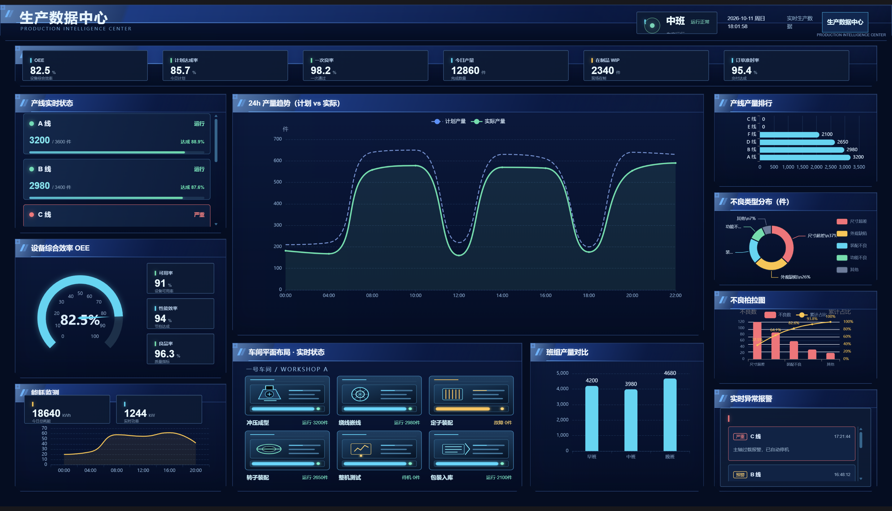 Production intelligence demonstration dashboard