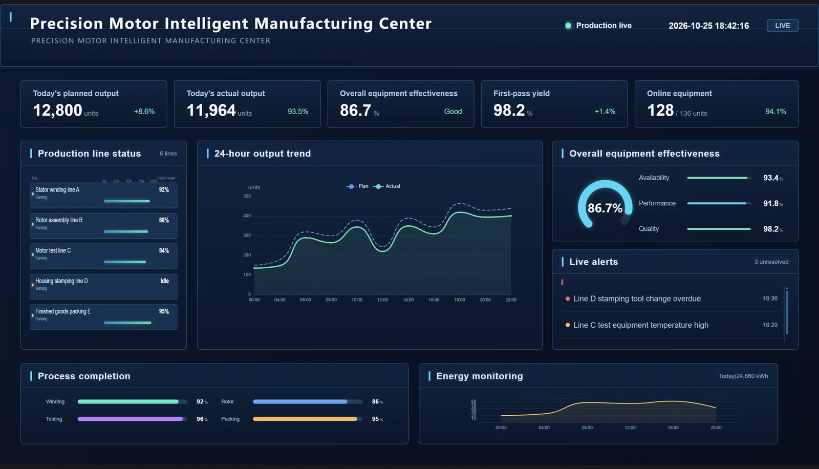 SmartBoard precision motor manufacturing dashboard